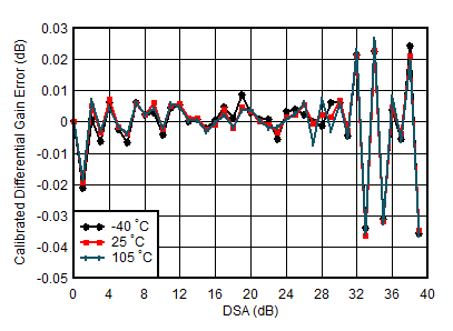 AFE7950-SP TX Calibrated Differential Gain Error vs DSA Setting and Temperature at 1.8GHz AFE7950-SP TX Calibrated Differential Gain Error vs DSA Setting and Temperature at 1.8GHz