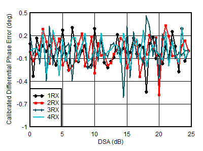 AFE7950-SP RX Calibrated
Differential Phase Error vs DSA Setting at 1.75GHz AFE7950-SP RX Calibrated
Differential Phase Error vs DSA Setting at 1.75GHz