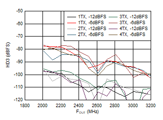 AFE7950-SP TX HD3 vs Digital Amplitude and Output Frequency at 2.6GHz AFE7950-SP TX HD3 vs Digital Amplitude and Output Frequency at 2.6GHz