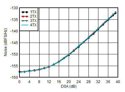 AFE7950-SP TX NSD vs DSA Setting at
3.5GHz AFE7950-SP TX NSD vs DSA Setting at
3.5GHz
