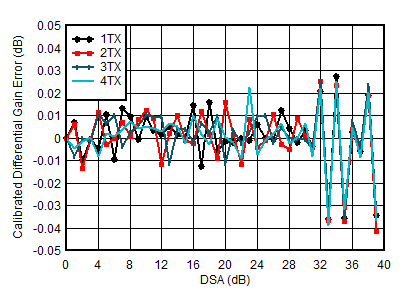AFE7950-SP TX Calibrated Differential Gain Error vs DSA Setting and Channel at 0.85GHz AFE7950-SP TX Calibrated Differential Gain Error vs DSA Setting and Channel at 0.85GHz