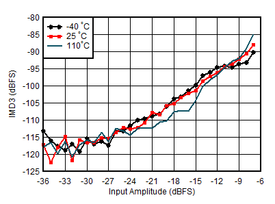 AFE7950-SP RX IMD3 vs Input Level
and Temperature at 1.75GHz AFE7950-SP RX IMD3 vs Input Level
and Temperature at 1.75GHz