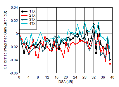 AFE7950-SP TX Calibrated Integrated
Gain Error vs DSA Setting and Channel at 3.5GHz AFE7950-SP TX Calibrated Integrated
Gain Error vs DSA Setting and Channel at 3.5GHz