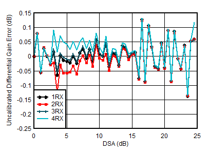 AFE7950-SP RX Uncalibrated
Differential Amplitude Error vs DSA Setting at 4.9GHz AFE7950-SP RX Uncalibrated
Differential Amplitude Error vs DSA Setting at 4.9GHz