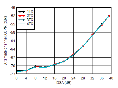 AFE7950-SP TX 20MHz LTE alt-ACPR vs DSA at 1.8GHz AFE7950-SP TX 20MHz LTE alt-ACPR vs DSA at 1.8GHz