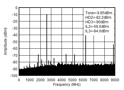 AFE7950-SP TX Single Tone (–12dBFS)
Output Spectrum at 2.6GHz (0-fDAC) AFE7950-SP TX Single Tone (–12dBFS)
Output Spectrum at 2.6GHz (0-fDAC)