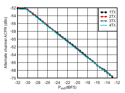 AFE7950-SP TX 20MHz LTE alt-ACPR vs Digital Level at 0.85GHz AFE7950-SP TX 20MHz LTE alt-ACPR vs Digital Level at 0.85GHz