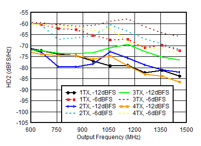AFE7950-SP TX HD2 vs Digital Amplitude and Output Frequency at 0.85GHz AFE7950-SP TX HD2 vs Digital Amplitude and Output Frequency at 0.85GHz