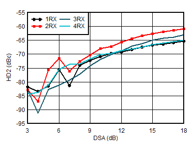 AFE7950-SP RX HD2 vs DSA Setting and
Channel at 0.8GHz AFE7950-SP RX HD2 vs DSA Setting and
Channel at 0.8GHz