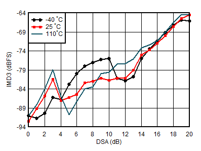 AFE7950-SP RX IMD3 vs DSA Setting
and Temperature at 4.9GHz AFE7950-SP RX IMD3 vs DSA Setting
and Temperature at 4.9GHz