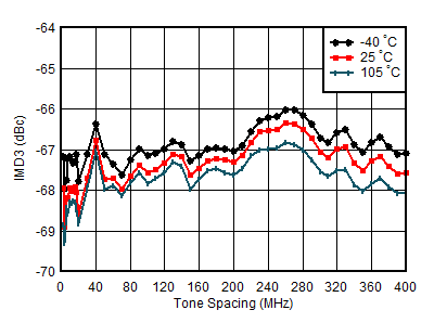 AFE7950-SP TX IMD3 vs Tone Spacing
and Temperature at 4.9GHz AFE7950-SP TX IMD3 vs Tone Spacing
and Temperature at 4.9GHz