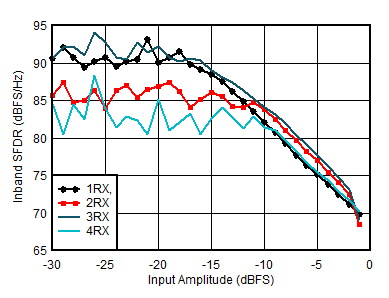 AFE7950-SP RX In-Band SFDR (±400MHz)
vs Input Amplitude at 1.75GHz AFE7950-SP RX In-Band SFDR (±400MHz)
vs Input Amplitude at 1.75GHz
