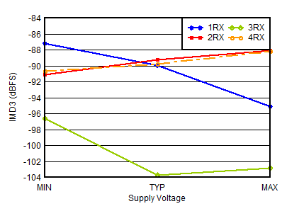 AFE7950-SP RX IMD3 vs Supply and
Channel at 1.75GHz AFE7950-SP RX IMD3 vs Supply and
Channel at 1.75GHz
