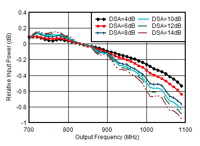 AFE7950-SP RX In-Band Gain Flatness
for Channel 1RX, fIN = 830MHz AFE7950-SP RX In-Band Gain Flatness
for Channel 1RX, fIN = 830MHz