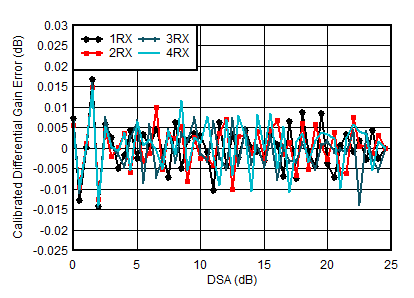 AFE7950-SP RX Calibrated
Differential Amplitude Error vs DSA Setting at 1.75GHz AFE7950-SP RX Calibrated
Differential Amplitude Error vs DSA Setting at 1.75GHz