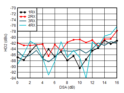 AFE7950-SP RX HD2 vs DSA Setting and
Channel at 4.9GHz AFE7950-SP RX HD2 vs DSA Setting and
Channel at 4.9GHz