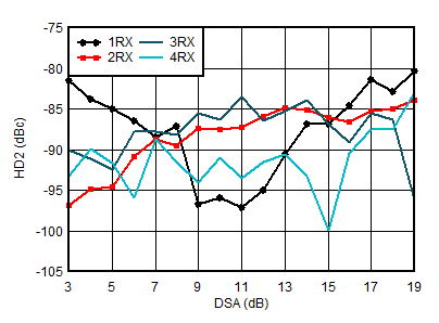 AFE7950-SP RX HD2 vs DSA Setting and Channel at 1.9 GHz AFE7950-SP RX HD2 vs DSA Setting and Channel at 1.9 GHz