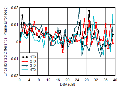 AFE7950-SP TX Uncalibrated Differential Phase Error vs DSA Setting and Channel at 0.85GHz AFE7950-SP TX Uncalibrated Differential Phase Error vs DSA Setting and Channel at 0.85GHz