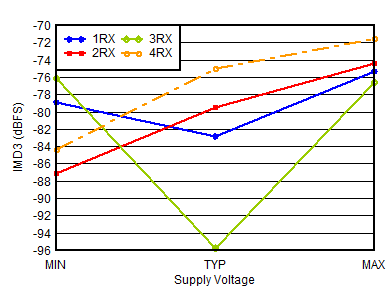 AFE7950-SP RX IMD3 vs Supply and
Channel at 4.9GHz AFE7950-SP RX IMD3 vs Supply and
Channel at 4.9GHz