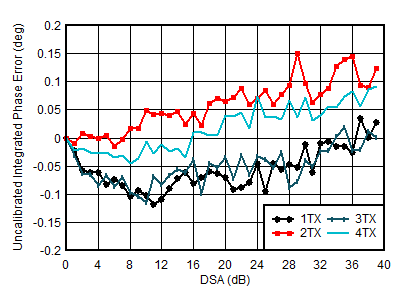 AFE7950-SP TX Uncalibrated Integrated Phase Error vs DSA Setting and Channel at 2.6GHz AFE7950-SP TX Uncalibrated Integrated Phase Error vs DSA Setting and Channel at 2.6GHz