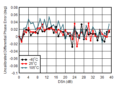 AFE7950-SP TX Uncalibrated
Differential Phase Error vs DSA Setting and Temperature at 4.9GHz AFE7950-SP TX Uncalibrated
Differential Phase Error vs DSA Setting and Temperature at 4.9GHz