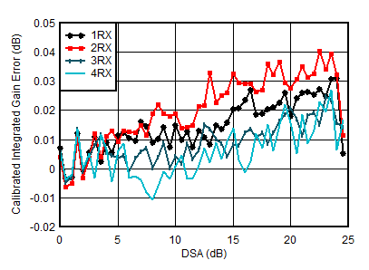 AFE7950-SP RX Calibrated Integrated
Amplitude Error vs DSA Setting at 4.9GHz AFE7950-SP RX Calibrated Integrated
Amplitude Error vs DSA Setting at 4.9GHz