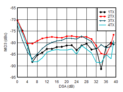 AFE7950-SP TX IMD3 vs DSA Setting at 1.8GHz AFE7950-SP TX IMD3 vs DSA Setting at 1.8GHz