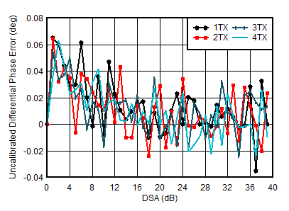 AFE7950-SP TX Uncalibrated
Differential Phase Error vs DSA Setting and Channel at 3.5GHz AFE7950-SP TX Uncalibrated
Differential Phase Error vs DSA Setting and Channel at 3.5GHz