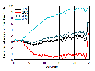 AFE7950-SP RX Uncalibrated
Integrated Amplitude Error vs DSA Setting at 4.9GHz AFE7950-SP RX Uncalibrated
Integrated Amplitude Error vs DSA Setting at 4.9GHz