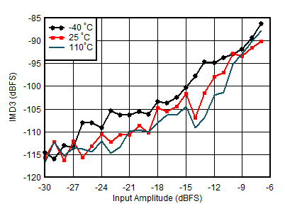 AFE7950-SP RX IMD3 vs Input Level
and Temperature at 0.8GHz AFE7950-SP RX IMD3 vs Input Level
and Temperature at 0.8GHz