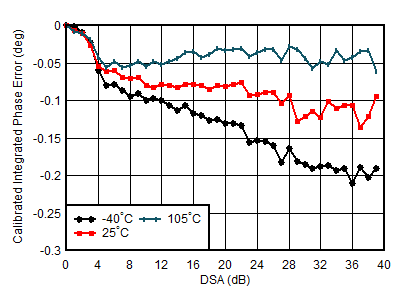 AFE7950-SP TX Calibrated Integrated Phase Error vs DSA Setting and Temperature at 0.85GHz AFE7950-SP TX Calibrated Integrated Phase Error vs DSA Setting and Temperature at 0.85GHz