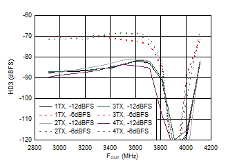 AFE7950-SP TX Single Tone HD3 vs
Frequency and Digital Level at 3.5GHz AFE7950-SP TX Single Tone HD3 vs
Frequency and Digital Level at 3.5GHz
