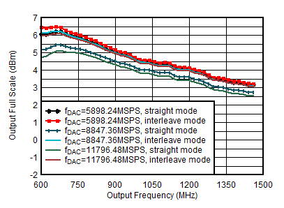 AFE7950-SP TX Output Fullscale vs Output Frequency AFE7950-SP TX Output Fullscale vs Output Frequency