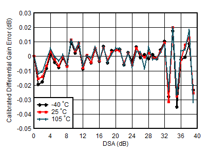AFE7950-SP TX Calibrated
Differential Gain Error vs DSA Setting and Temperature at 4.9GHz AFE7950-SP TX Calibrated
Differential Gain Error vs DSA Setting and Temperature at 4.9GHz