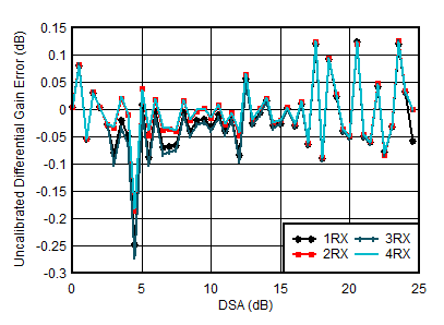 AFE7950-SP RX Uncalibrated
Differential Amplitude Error vs DSA Setting at 1.75GHz AFE7950-SP RX Uncalibrated
Differential Amplitude Error vs DSA Setting at 1.75GHz