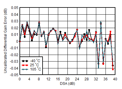 AFE7950-SP TX Uncalibrated Differential Gain Error vs DSA Setting and Temperature at 0.85GHz AFE7950-SP TX Uncalibrated Differential Gain Error vs DSA Setting and Temperature at 0.85GHz