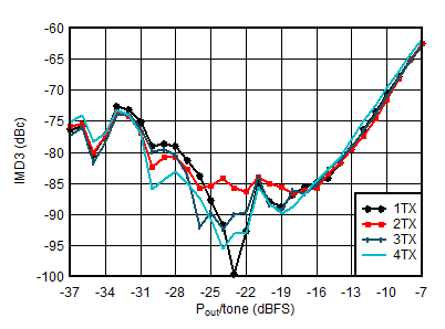 AFE7950-SP TX IMD3 vs Digital Level at 0.85GHz AFE7950-SP TX IMD3 vs Digital Level at 0.85GHz