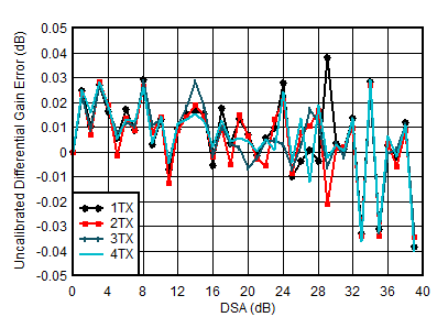 AFE7950-SP TX Uncalibrated Differential Gain Error vs DSA Setting and Channel at 0.85GHz AFE7950-SP TX Uncalibrated Differential Gain Error vs DSA Setting and Channel at 0.85GHz