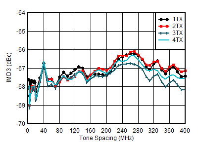 AFE7950-SP TX IMD3 vs Tone Spacing
and Channel at 4.9GHz AFE7950-SP TX IMD3 vs Tone Spacing
and Channel at 4.9GHz