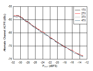AFE7950-SP TX 20MHz LTE alt-ACPR vs
Digital Level at 3.5GHz AFE7950-SP TX 20MHz LTE alt-ACPR vs
Digital Level at 3.5GHz