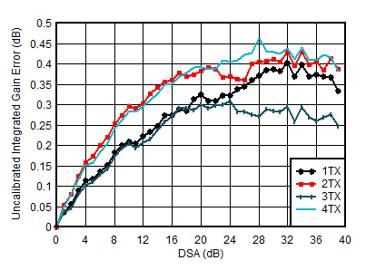 AFE7950-SP TX Uncalibrated
Integrated Gain Error vs DSA Setting and Channel at 3.5GHz AFE7950-SP TX Uncalibrated
Integrated Gain Error vs DSA Setting and Channel at 3.5GHz