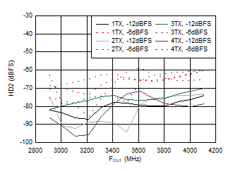AFE7950-SP TX Single Tone HD2 vs
Frequency and Digital Level at 3.5GHz AFE7950-SP TX Single Tone HD2 vs
Frequency and Digital Level at 3.5GHz