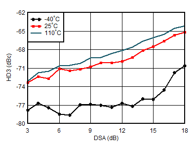 AFE7950-SP RX HD3 vs DSA Setting and
Temperature at 4.9GHz AFE7950-SP RX HD3 vs DSA Setting and
Temperature at 4.9GHz