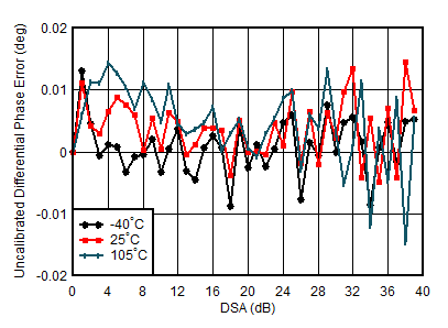 AFE7950-SP TX Uncalibrated Differential Phase Error vs DSA Setting and Temperature at 0.85GHz AFE7950-SP TX Uncalibrated Differential Phase Error vs DSA Setting and Temperature at 0.85GHz