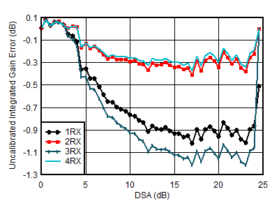 AFE7950-SP RX Uncalibrated
Integrated Amplitude Error vs DSA Setting at 1.75GHz AFE7950-SP RX Uncalibrated
Integrated Amplitude Error vs DSA Setting at 1.75GHz