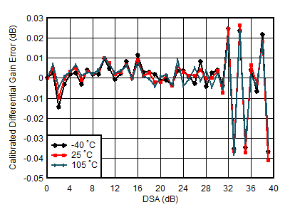 AFE7950-SP TX Calibrated Differential Gain Error vs DSA Setting and Temperature at 0.85GHz AFE7950-SP TX Calibrated Differential Gain Error vs DSA Setting and Temperature at 0.85GHz