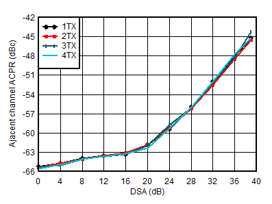 AFE7950-SP TX 100-MHz NR ACPR vs DSA at 2.6GHz AFE7950-SP TX 100-MHz NR ACPR vs DSA at 2.6GHz