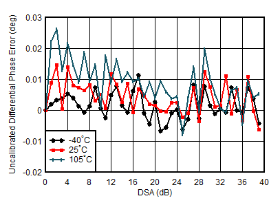 AFE7950-SP TX Uncalibrated Differential Phase Error vs DSA Setting and Temperature at 1.8GHz AFE7950-SP TX Uncalibrated Differential Phase Error vs DSA Setting and Temperature at 1.8GHz