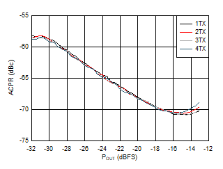 AFE7950-SP TX 20MHz LTE ACPR vs
Digital Level at 3.5GHz AFE7950-SP TX 20MHz LTE ACPR vs
Digital Level at 3.5GHz