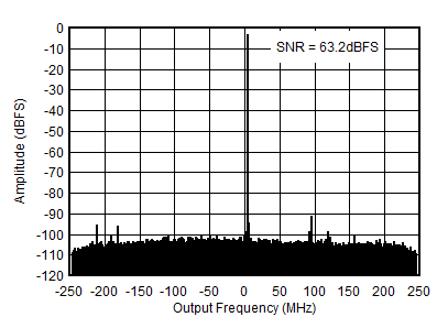 AFE7950-SP RX Output FFT at
0.8GHz AFE7950-SP RX Output FFT at
0.8GHz